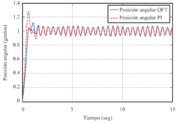 ϑi  con control QFT y control PI.