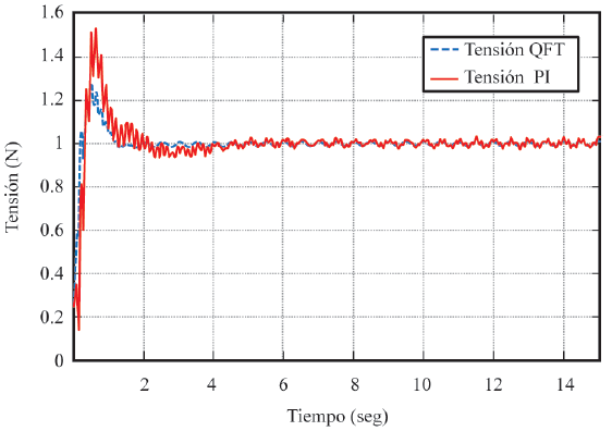 σi  con control QFT y control PI.