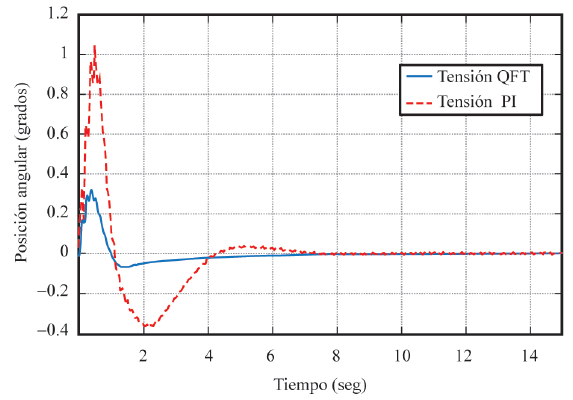 σi  cuando σiref  es cero.