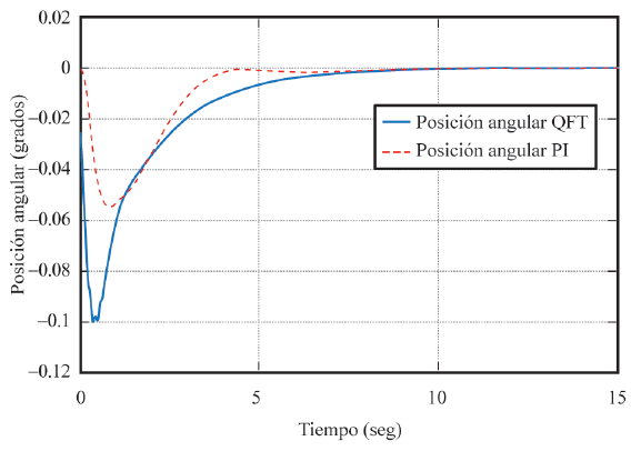 ϑi  cuando ϑiref  es cero.