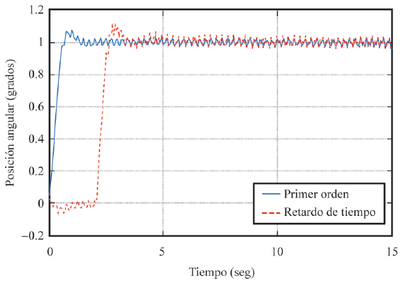 ϑi  con y sin retardo de tiempo.