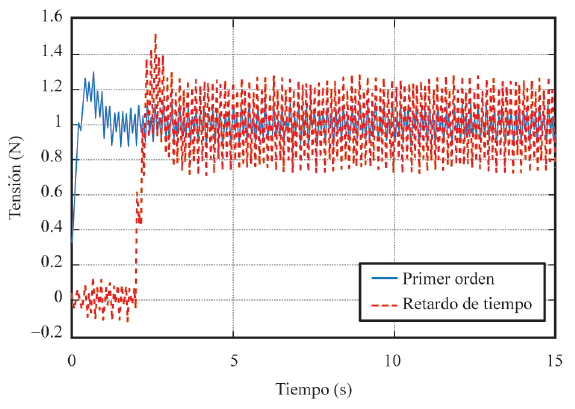 σi  con y sin retardo de tiempo.