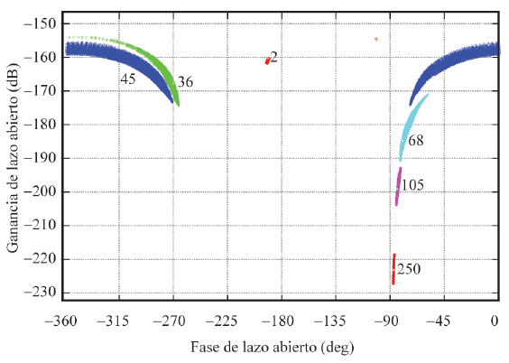 Plantillas para el dise&ntilde;o del control de σi.