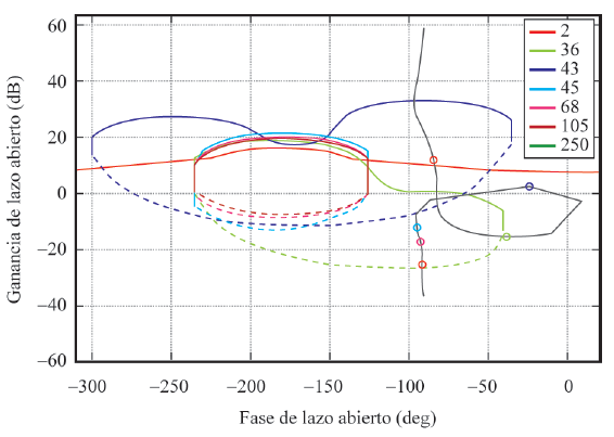 L&iacute;mites globales y conformaci&oacute;n de lazo para σi.