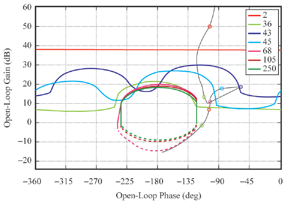 L&iacute;mites globales y conformaci&oacute;n de lazo para ϑi.