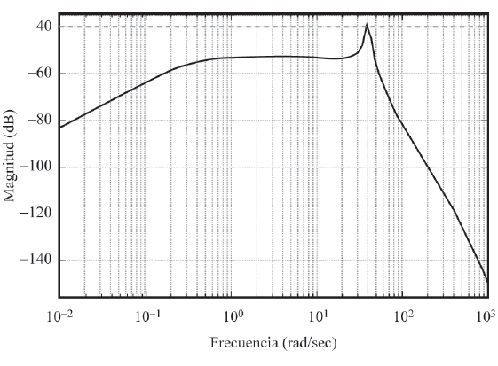 Funci&oacute;n |SI(jω)| para ϑi  con el control QFT (l&iacute;nea continua) especificaci&oacute;n (l&iacute;nea discontinua).