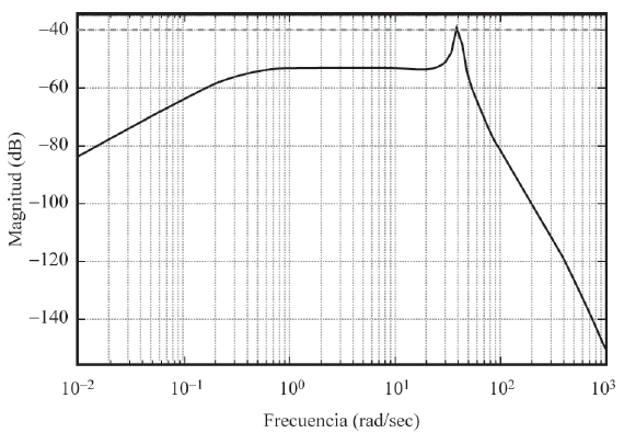 Funci&oacute;n |SI  (jω)| para ϑi  con el control PI (l&iacute;nea continua) especificaci&oacute;n (l&iacute;nea discontinua)