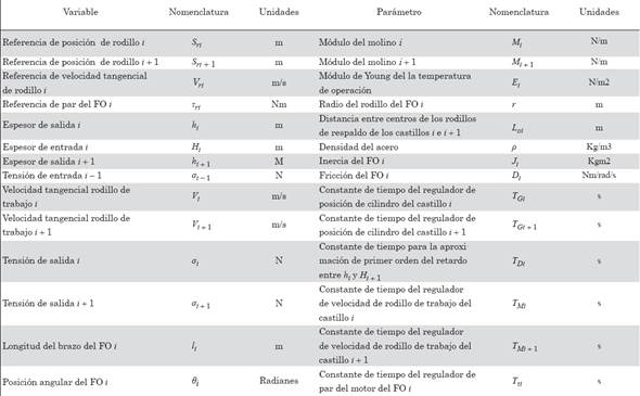 Variables y par&aacute;metros de proceso.