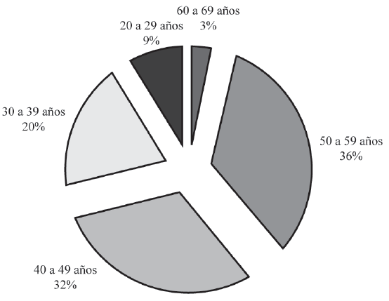 Edad de los productores de amaranto