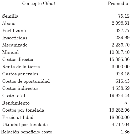 Inversión y utilidad.