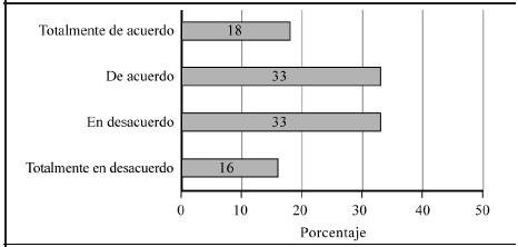 Porcentaje de las respuestas de las mujeres sobre qué tan de acuerdo están con los comportamientos sexuales esperados en hombres
y mujeres.