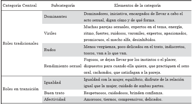 Categorías
formuladas con base en las respuestas obtenidas del grupo de mujeres a la
pregunta sobre las conductas sexuales esperadas de los hombres en una relación
sexual.