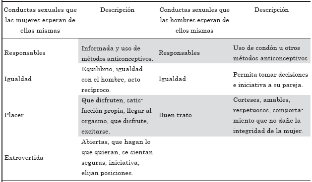 Categorías formuladas con base en las respuestas obtenidas del grupo de mujeres
y hombres ante el planteamiento de las conductas
sexuales esperadas en una relación (coito).