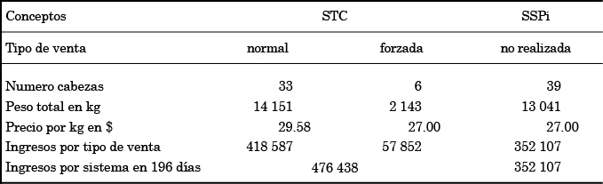 Ingresos obtenidos por la venta del ganado explotado bajo el STC y valor de los toretes del SSPi.
