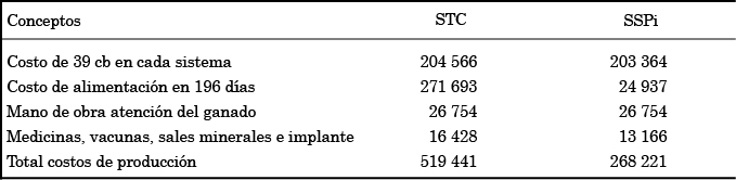 Resumen de costos de producción por sistema de alimentación del 17/04/2012 al 29/10/2012.