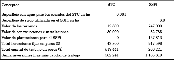 Total de las inversiones para la operación de los dos sistemas.