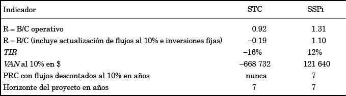 Indicadores económicos del STC y del SSPi.