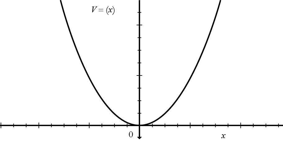 Potencial del resorte.