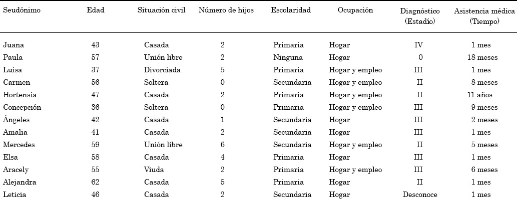 Características de las participantes.