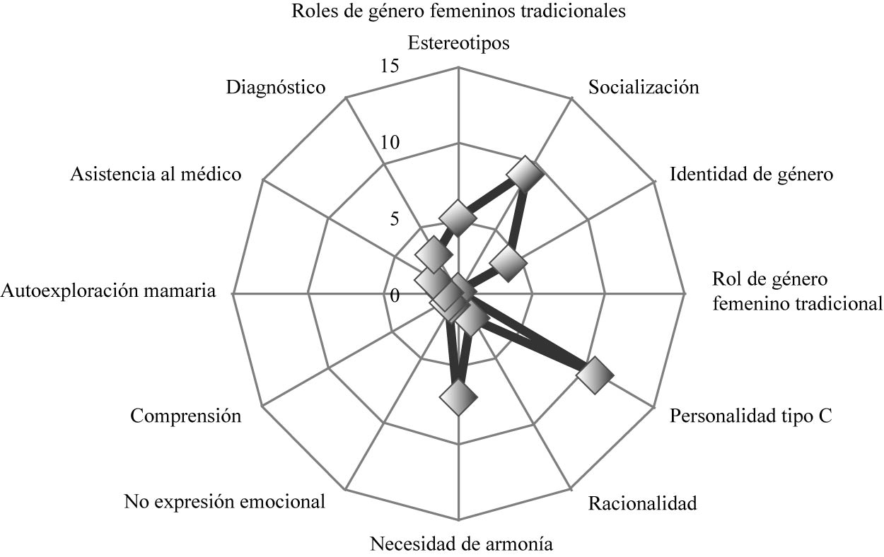 Relación entre roles de género, personalidad tipo C y socialización.