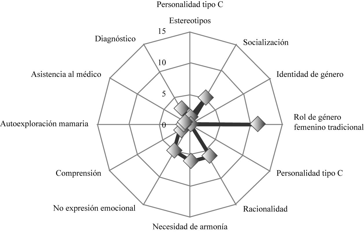 Relación entre la personalidad tipo C, roles de género y necesidad de armonía.