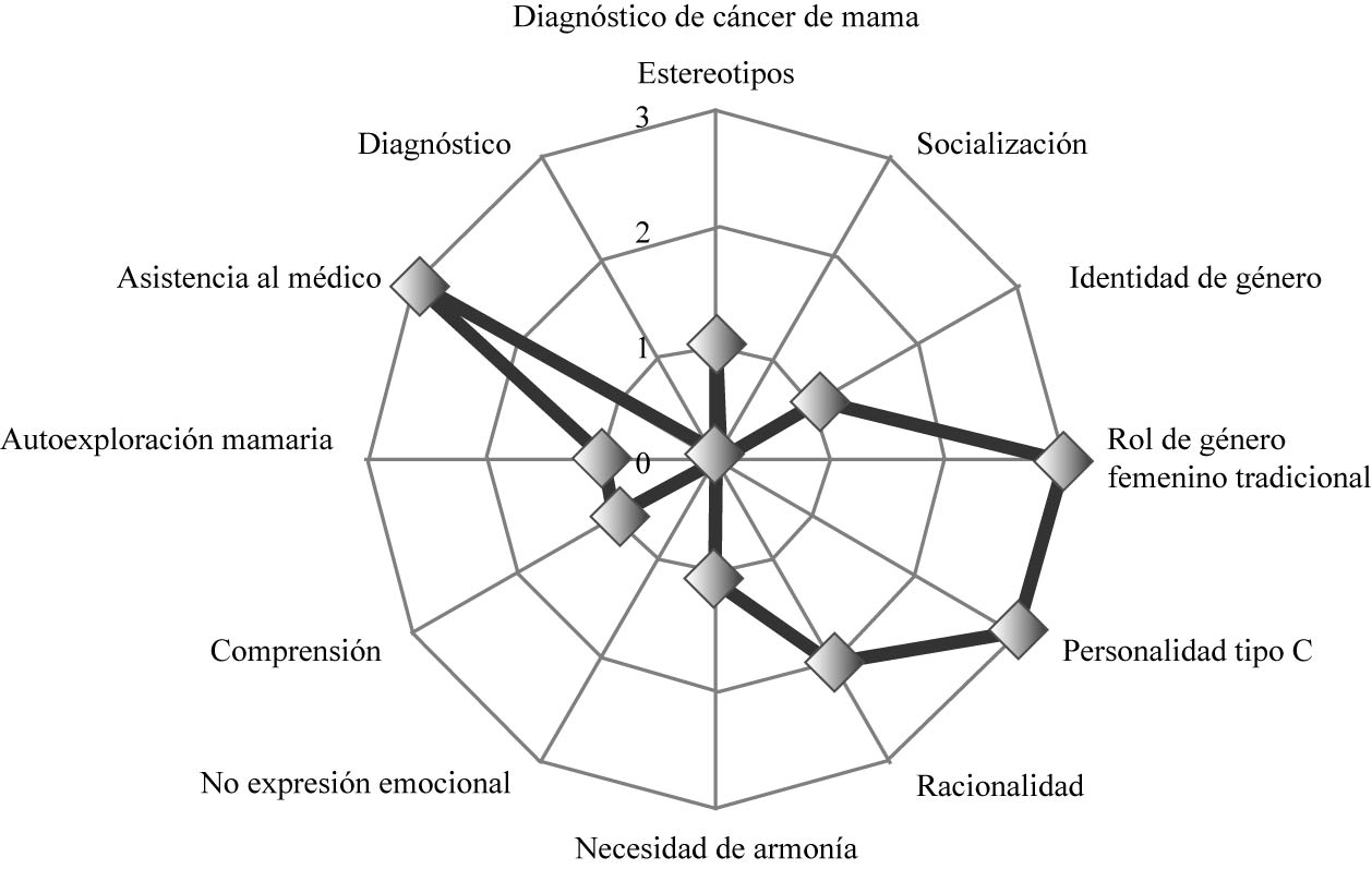 Relación entre roles de género, cáncer de mama y personalidad tipo C.
