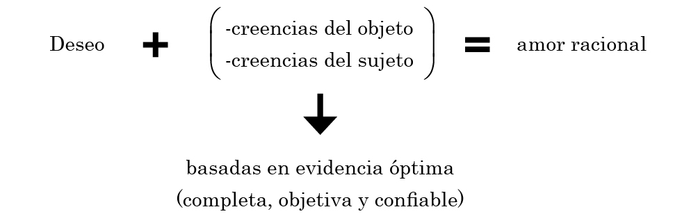 Un modelo para plantear un proceso de amor
racional.