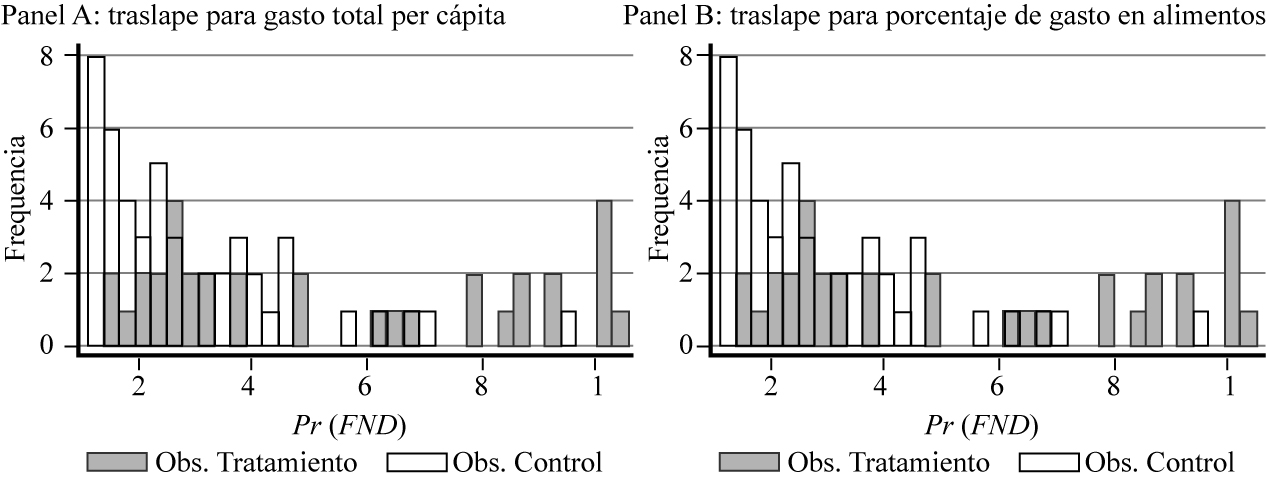 Traslape
en la frecuencia de la distribución del puntaje de propensión por encima de 0.1
de las observaciones para estimaciones de gasto en alimentos.
