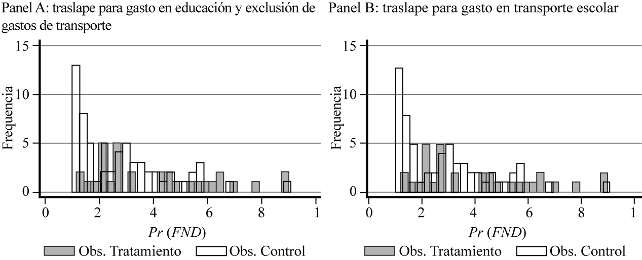Traslape en la
frecuencia de la distribución del puntaje de propensión por encima de 0.1 de
las observaciones para estimaciones de gasto en educación.