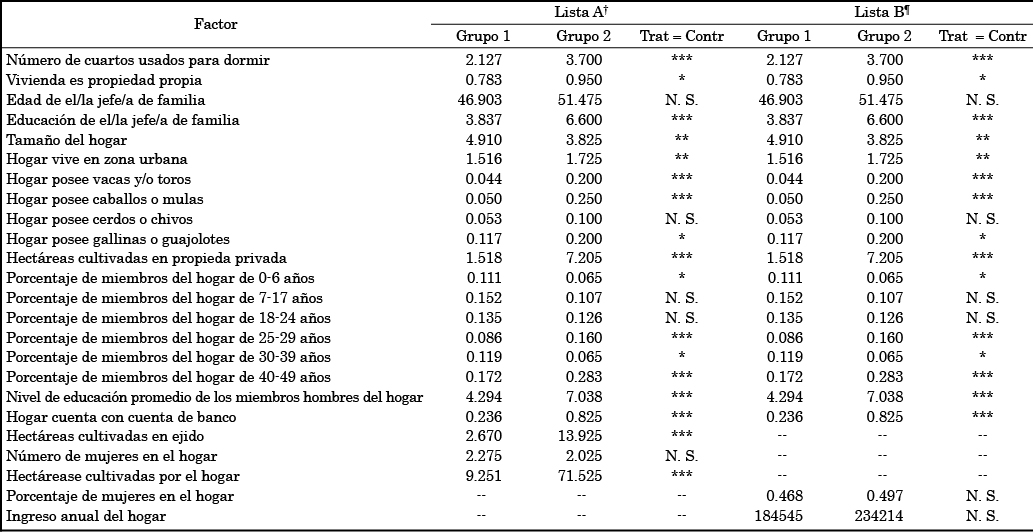Diferencia en
covariables antes del pareamiento.