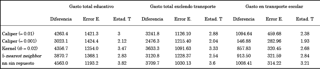 Impacto del
Tratamiento sobre los Tratados (ATT) de FND en gastos educativos por
estudiante. Métodos alternativos de pareamiento ( matching ).