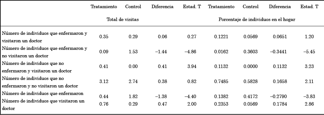 Impacto
del Tratamiento sobre los Tratados (ATT) de FND en salud.