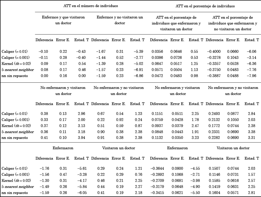 Impacto del
Tratamiento sobre los Tratados (ATT) de FND en diferentes categorías de salud,
métodos alternativos de pareamiento ( matching ).
