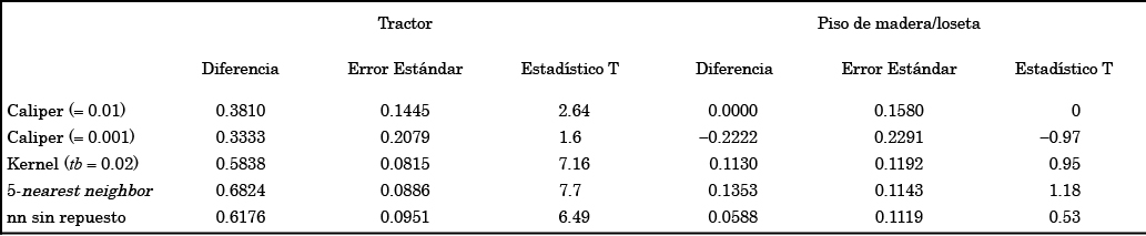 ATT
de FND en diferentes categorías de inversión. Métodos alternativos de
pareamiento ( matching ).