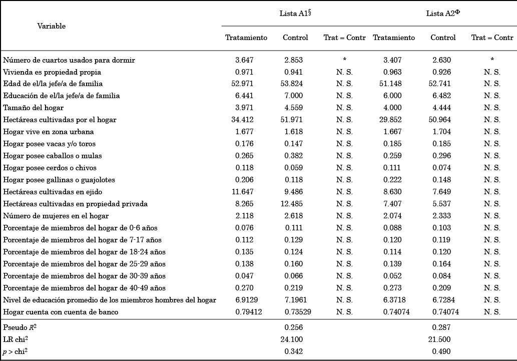 Diferencia en
covariables, después del pareamiento para el gasto en alimentos per cápita.