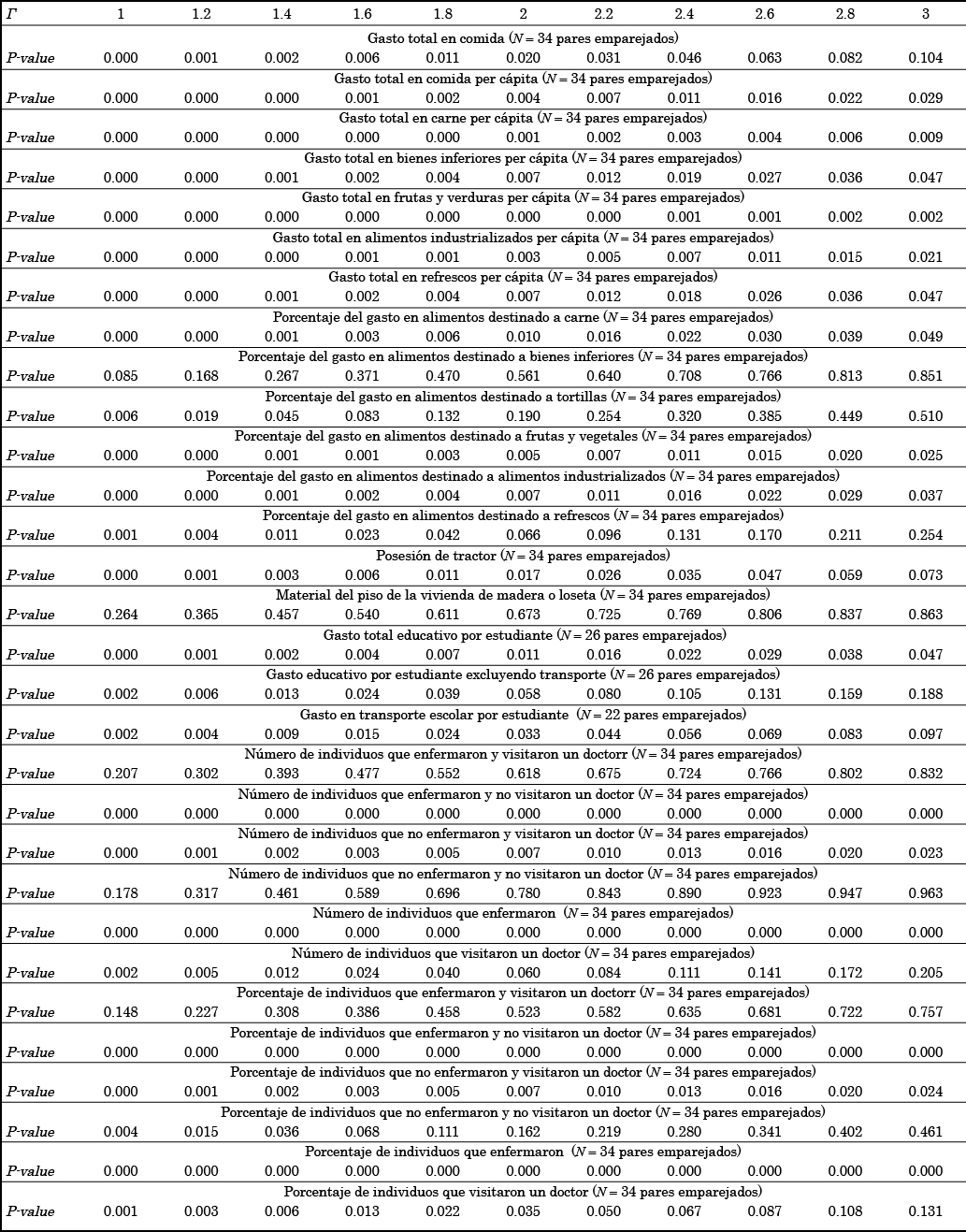 Límites Rosenbaum
Bounds para los ATT de FND en diferentes medidas de bienestar.