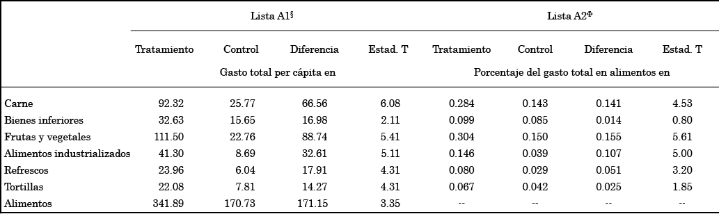 Impacto del
Tratamiento sobre los Tratados (ATT) de FND en el gasto en alimentos.