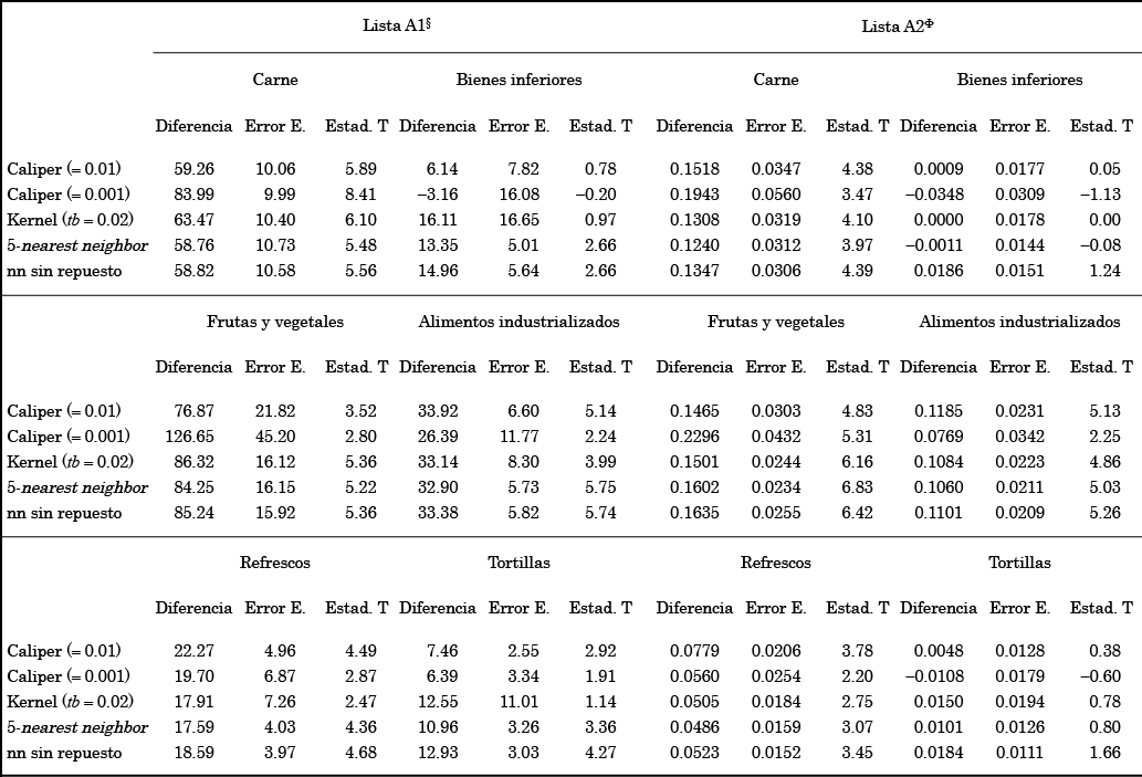 Impacto del
Tratamiento sobre los Tratados (ATT) de FND en diferentes categorías de gasto
de alimentos per cápita, métodos alternativos de pareamiento ( matching ).