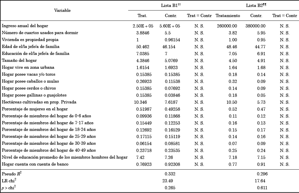 Diferencia en
covariables, después del pareamiento para el gasto en alimentos per cápita.