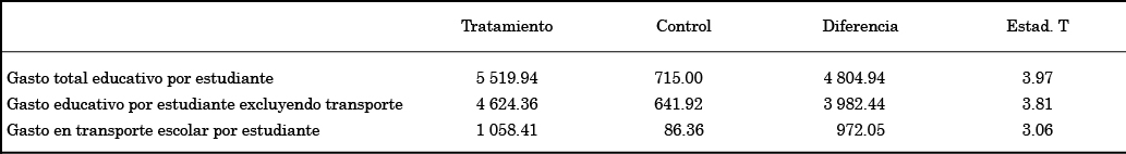 Impacto del
Tratamiento sobre los Tratados (ATT) de FND en educación.