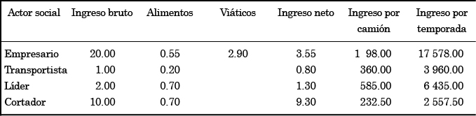 Estimación de
ingresos por paca, camión y temporada 2012.