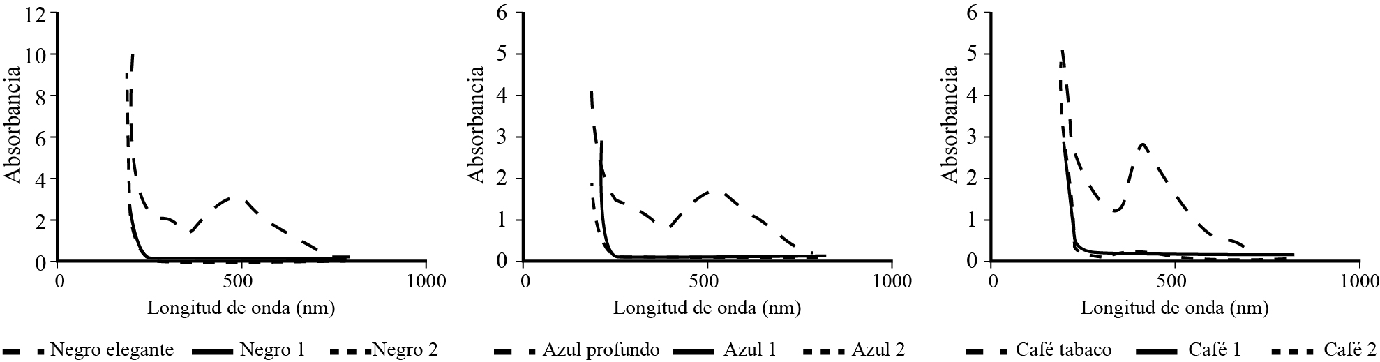 Espectrogramas de los colorantes negro elegante, azul profundo y café tabaco antes y después de someterlos a la prueba de coagulación-floculación.