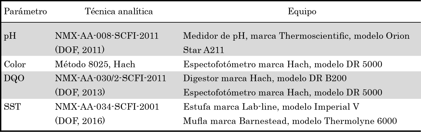 Parámetros, técnicas analíticas y equipos utilizados.