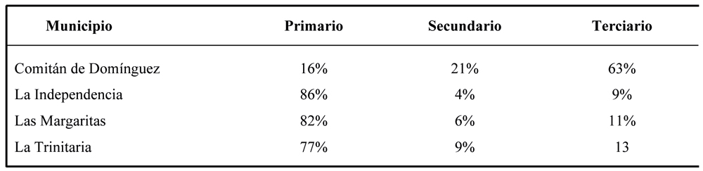 Porcentaje de la población económicamente activa ocupada por
sector a nivel municipal.