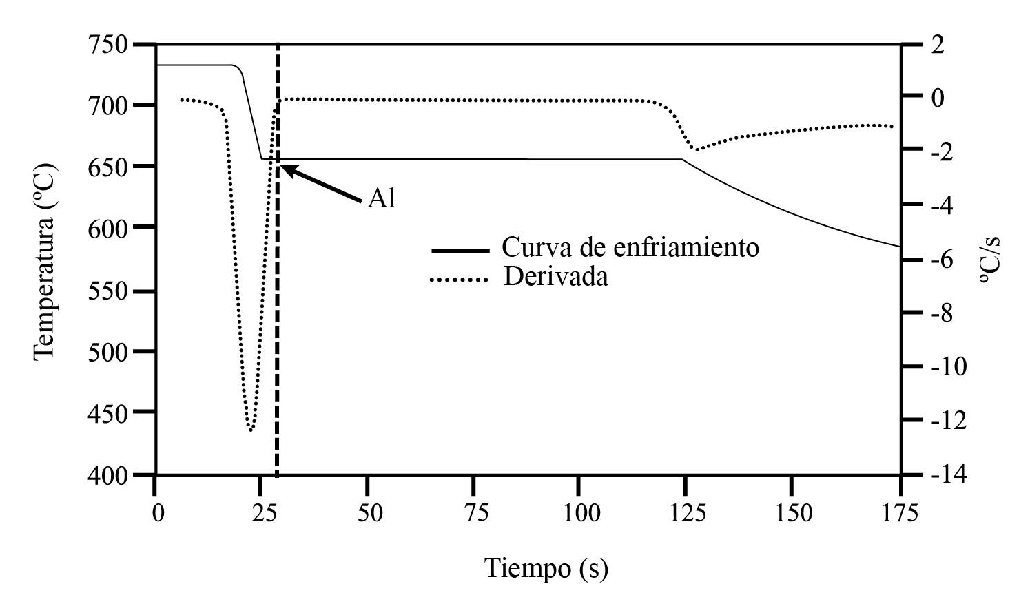 Curva de
enfriamiento y derivada de una aleaci&oacute;n Al-0.13%Fe-0.05%Si