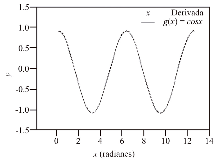 Derivada de la funci&oacute;n senx obtenida con el programa de m&iacute;nimos
cuadrados y la funci&oacute;n g(x) = cosx