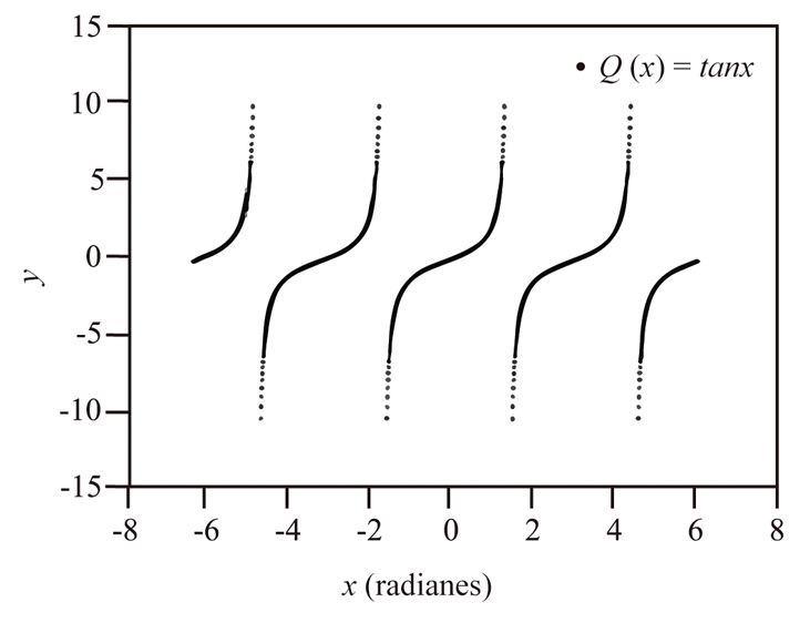 Gr&aacute;fica de la funci&oacute;n Q(x)
= tanx