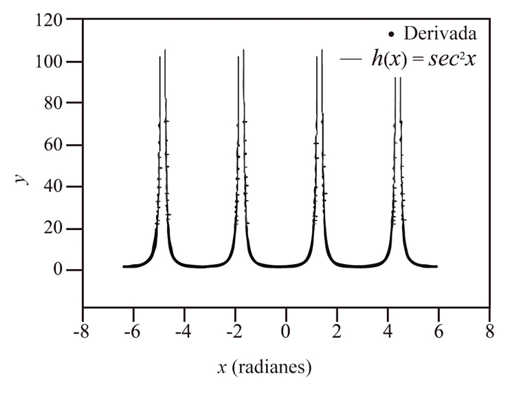 Derivada de la funci&oacute;n tanx
obtenida con el programa de m&iacute;nimos cuadrados y la funci&oacute;n h(x) = sec2x