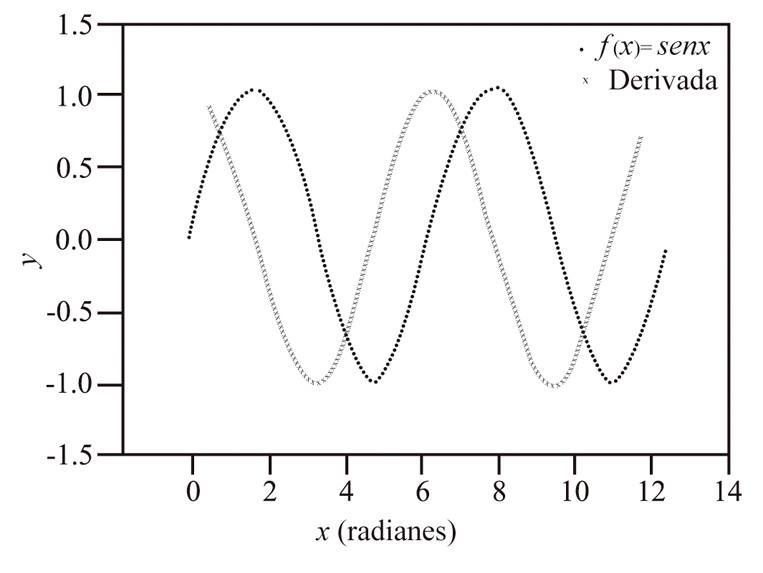 Funci&oacute;n f(x) = senx y su derivada utilizando el
programa de m&iacute;nimos cuadrados

