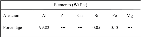 Composici&oacute;n qu&iacute;mica de la
  aleaci&oacute;n estudiada